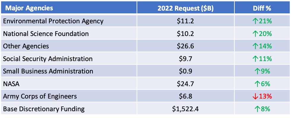 What’s Going On With the FY 2022 Federal Budget?