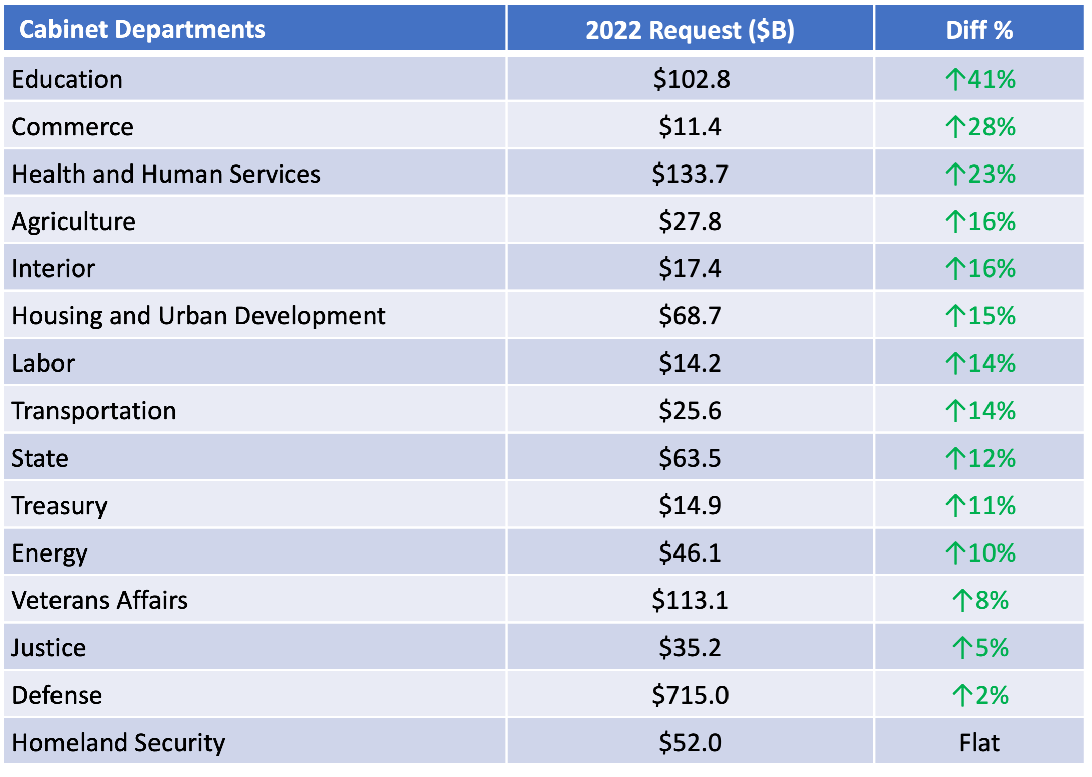 FY 2022 Federal Budget Impacts 