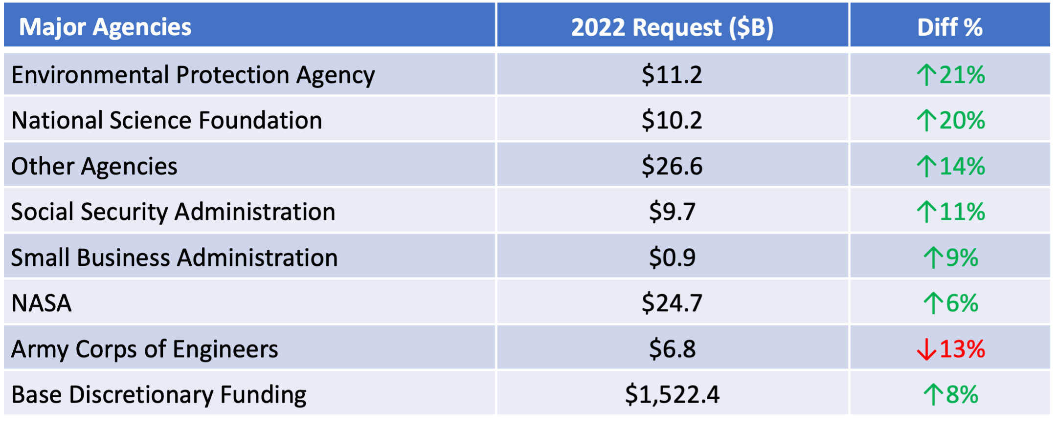 FY 2022 Federal Budget Major Agencies