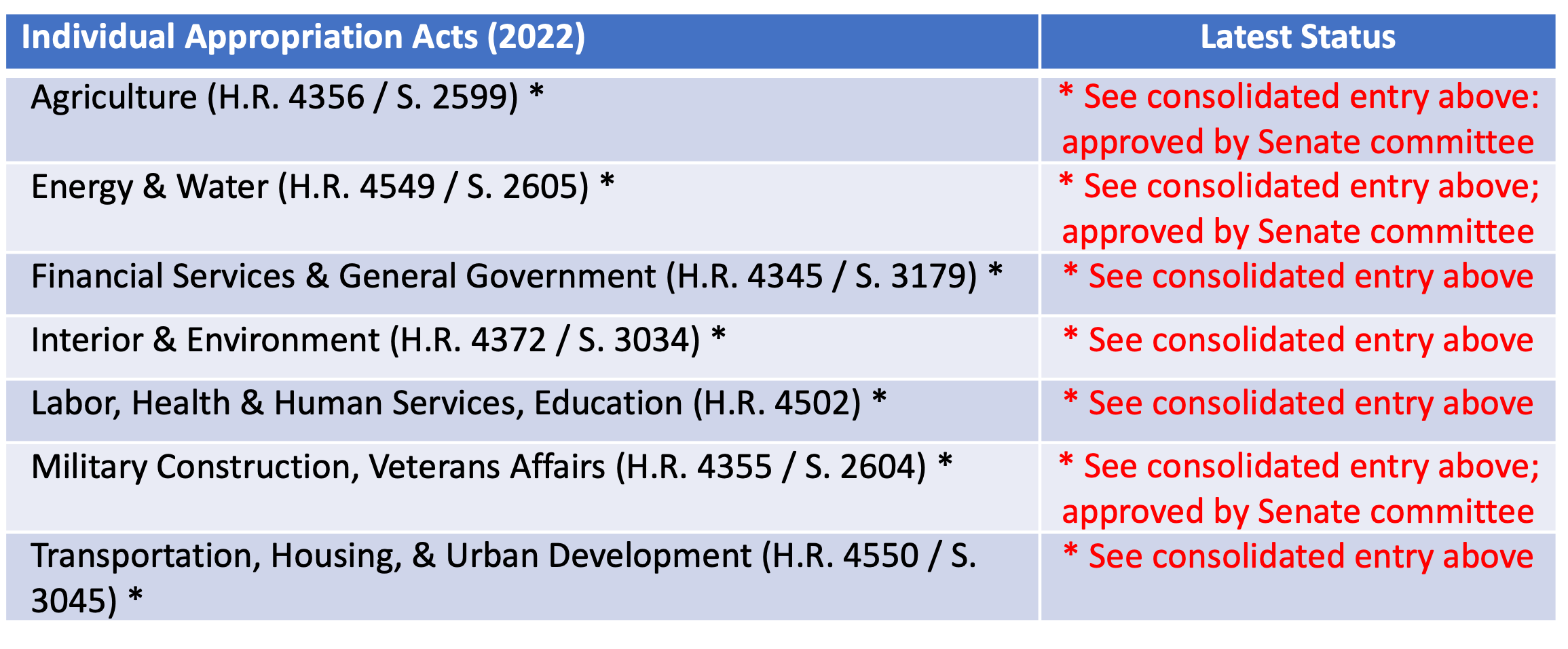 FY 2022 Federal Budget Individual Appropriation Acts