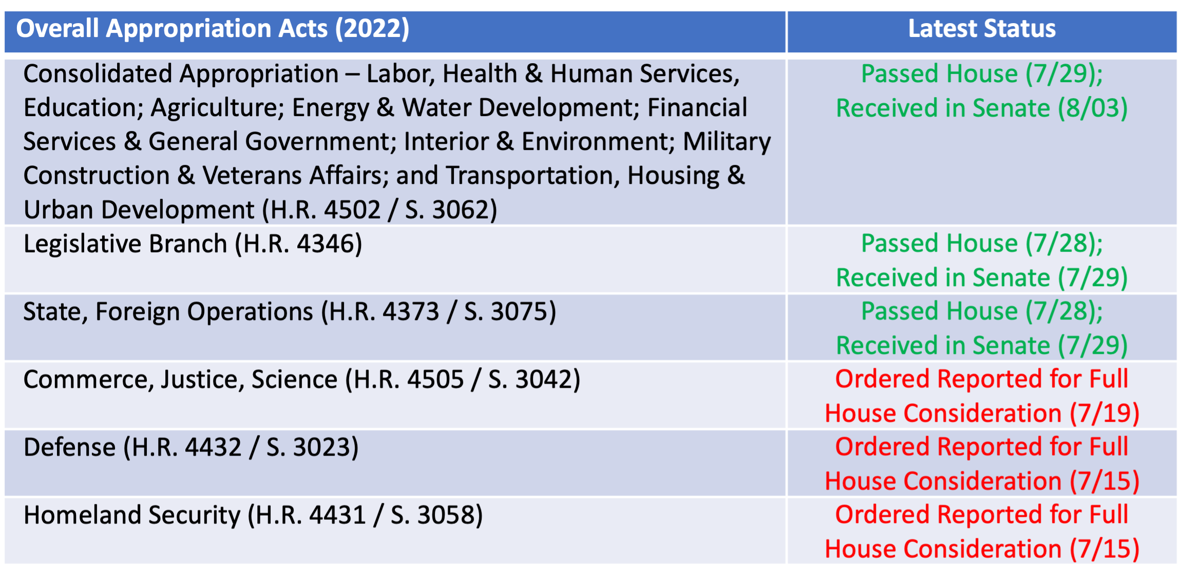 FY 2022 Federal Budget Overall Appropriation Acts