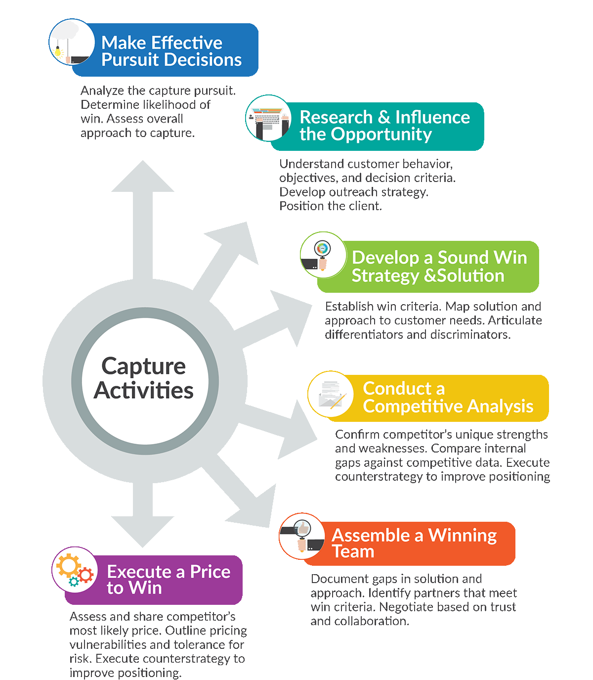 Capture Strategy Graphic